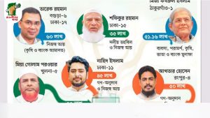 নির্বাচনী খরচ: তারেকের ব্যয় নিজের টাকায়, শফিকুরের বড় অংশ দল থেকে 